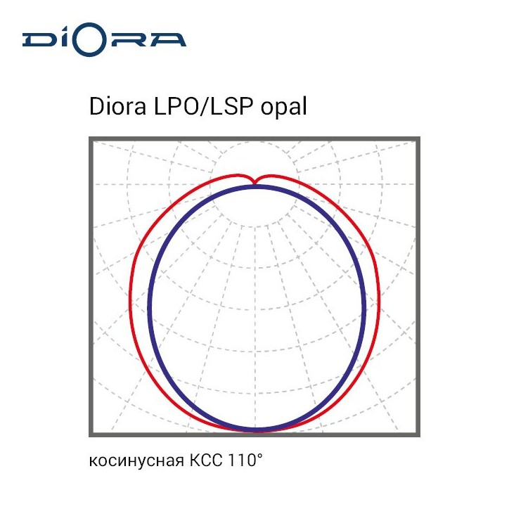 Светодиодный светильник Diora LPO/LSP 38/5100 opal 5100лм 38Вт 6000K IP65 0.8PF 80Ra Кп«1