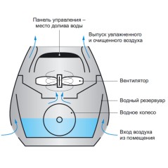 Воздухоочиститель - мойка воздуха THERMEX Muse 200