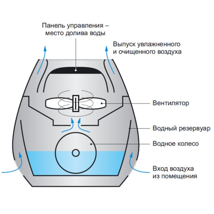 Воздухоочиститель - мойка воздуха THERMEX Muse 200