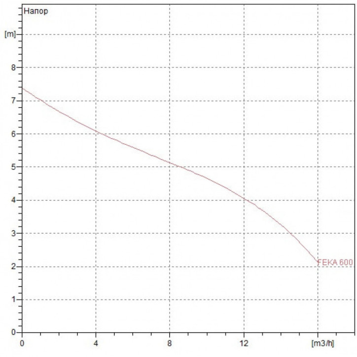 Насос FEKA 600 MA