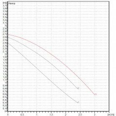 Насос VA 25/130 (1') M 230/50