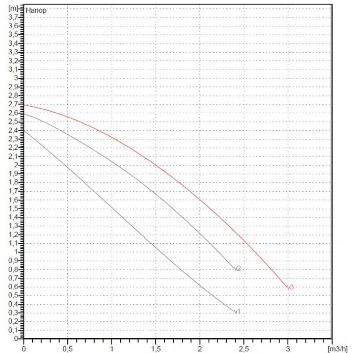 Насос VA 25/130 (1') M 230/50