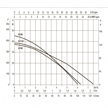 Насос DTRON2 35/120 230V/50Hz