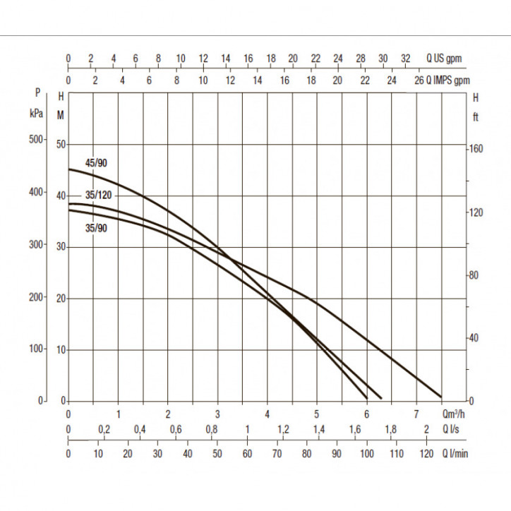 Насос DTRON3 45/90 230V/50Hz