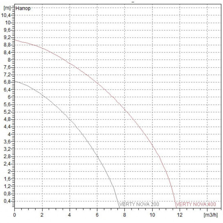 Насос VERTY NOVA 400 M