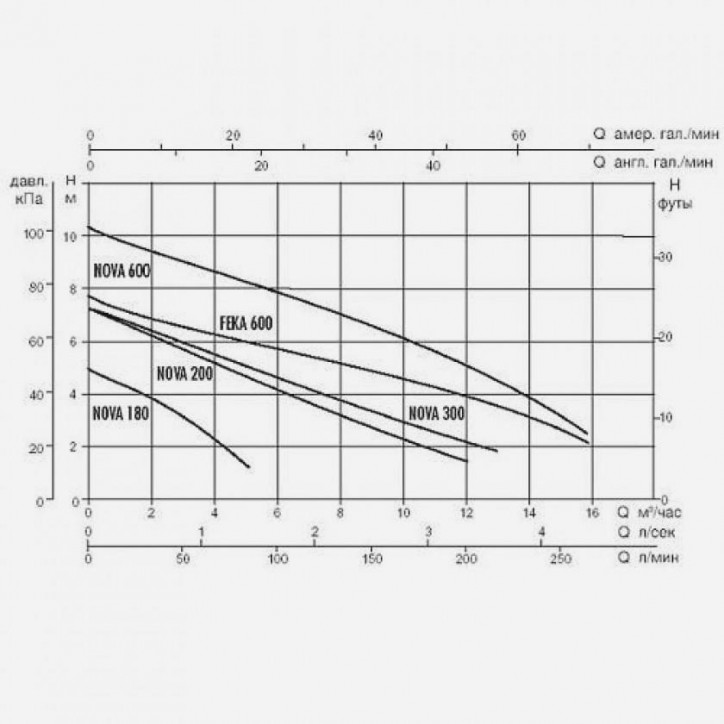Насос NOVA 300 MA
