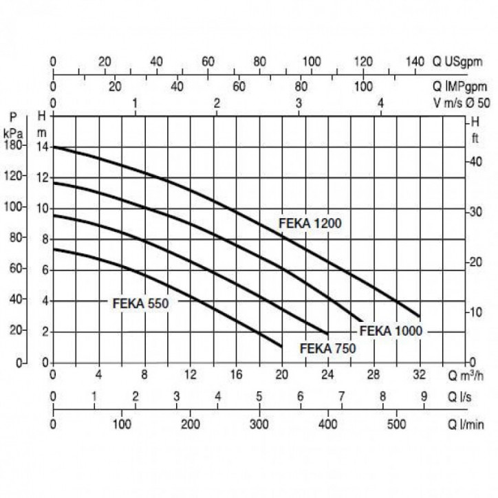 Насос FEKA VS 750 M-A