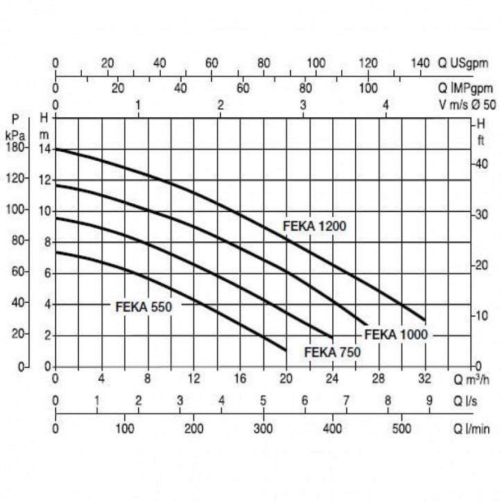 Насос FEKA VS 550 M-NA