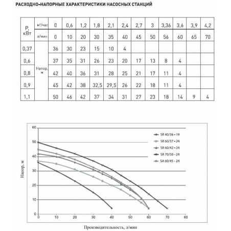 Насосная станция автоматическая SR 60/37N