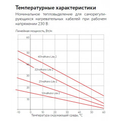 Саморегулирующийся нагревательный кабель 32IndAstro Lite2