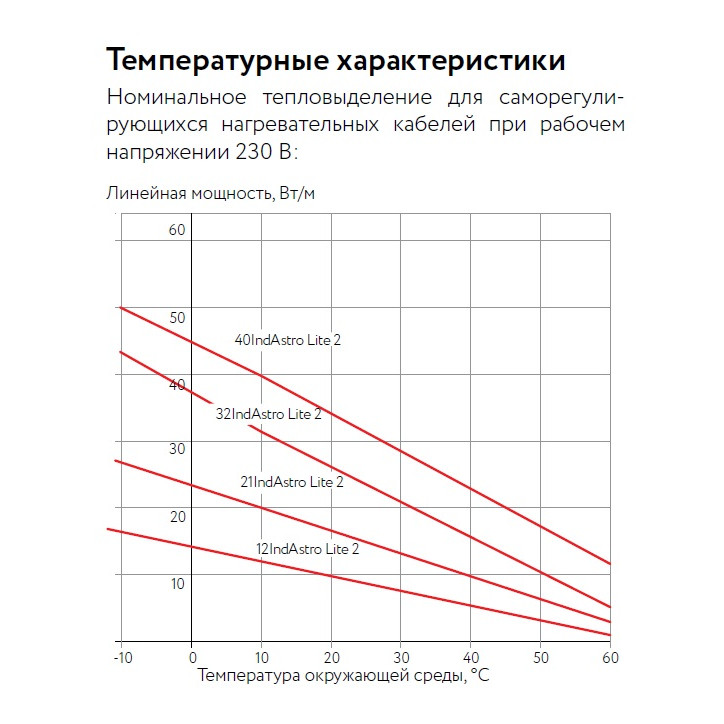 Саморегулирующийся нагревательный кабель 32IndAstro Lite2