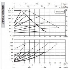 Насос EVOPLUS D 150/250.40 M