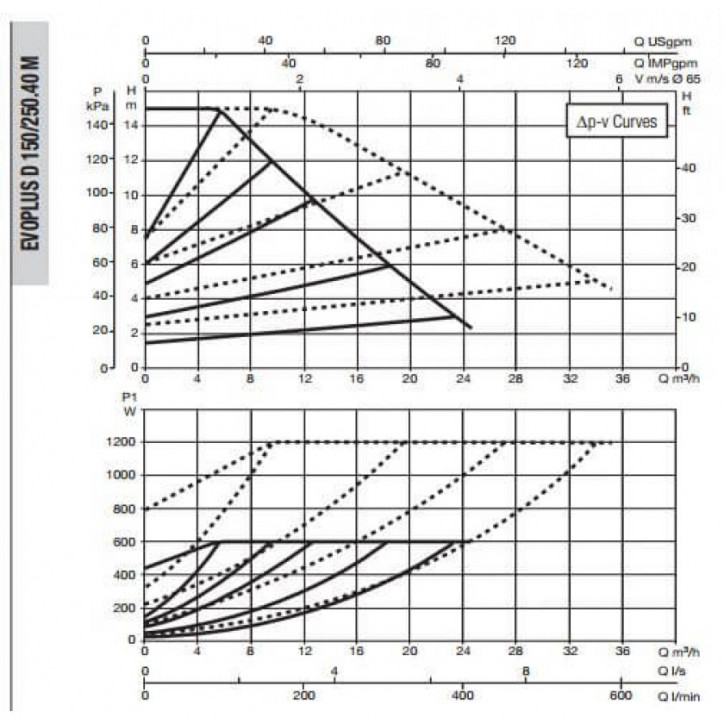 Насос EVOPLUS D 150/250.40 M