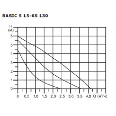 Циркуляционный насос BASIC S 15-6S 130 1x230V