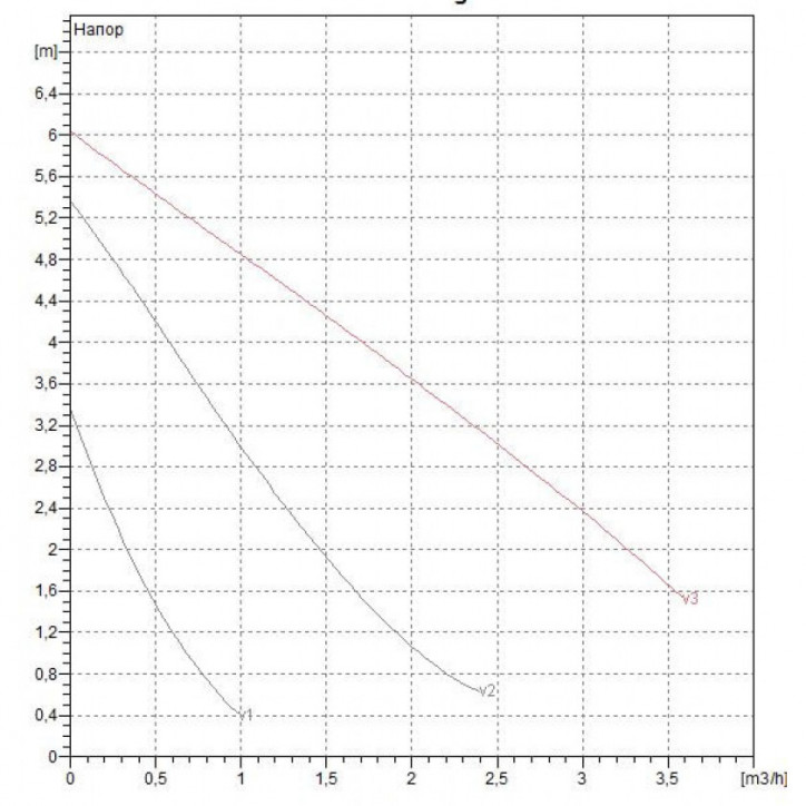 Насос VA 65/180 (1') M 230/50