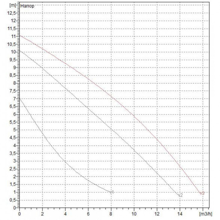 Насос BPH 120/250.40 M