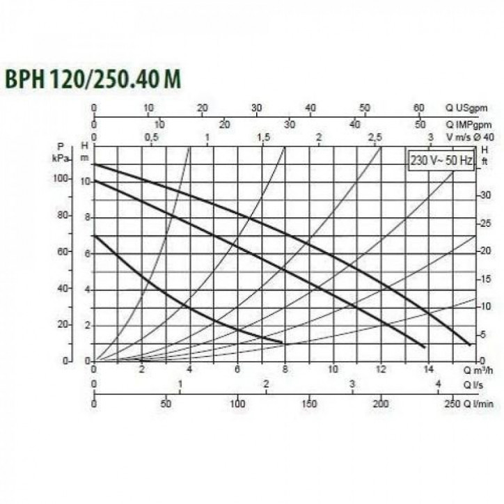 Насос BPH 120/250.40 M