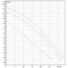 Насос BPH 120/280.50 T
