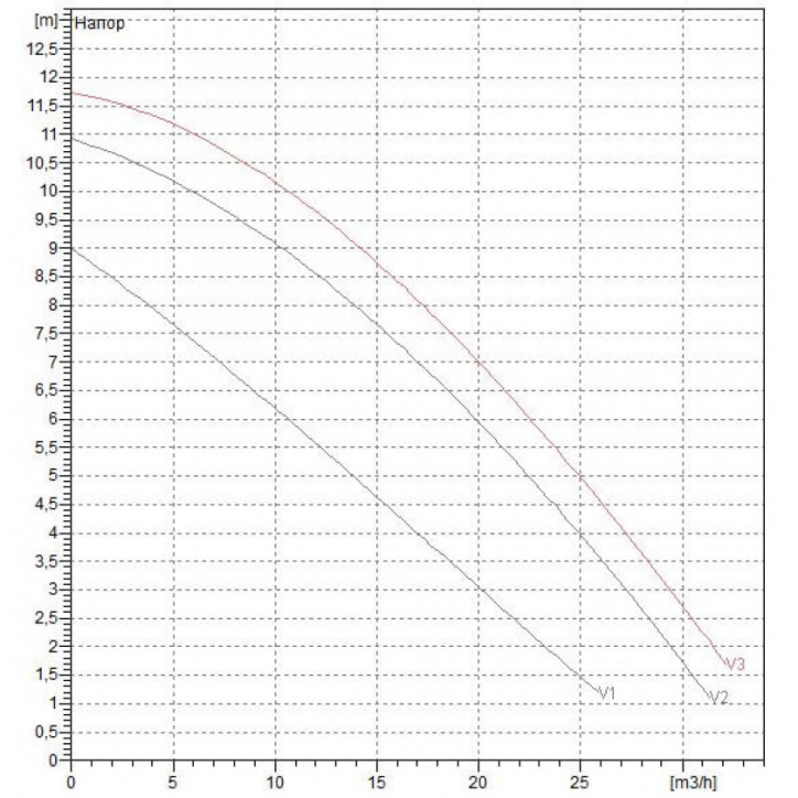Насос BPH 120/280.50 T