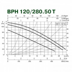 Насос BPH 120/280.50 T