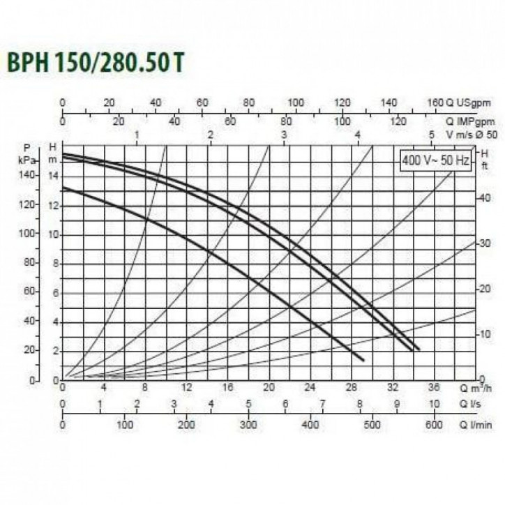 Насос BPH 150/280.50 T