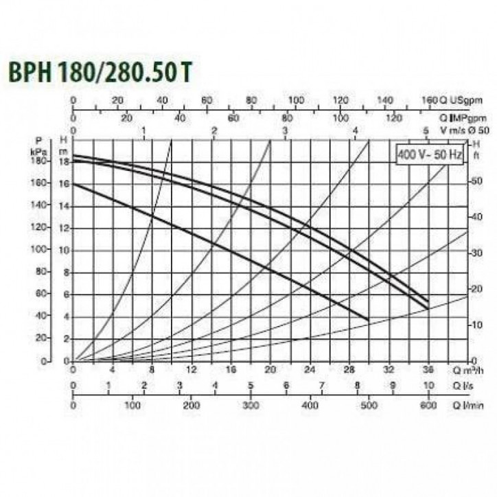 Насос BPH 180/280.50 T