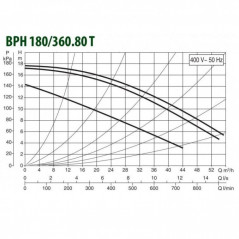 Насос BPH 180/360.80 T