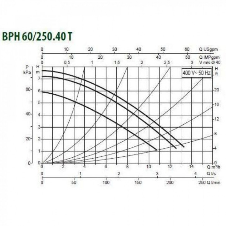 Насос BPH 60/250.40 T