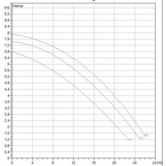 Насос BPH 60/280.50 T