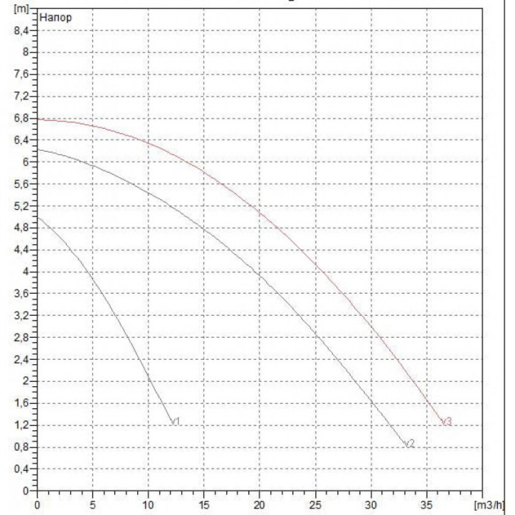 Насос BPH 60/340.65 M
