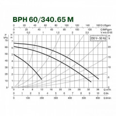 Насос BPH 60/340.65 M