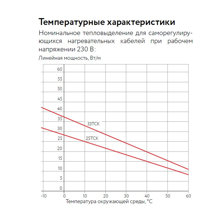 Кабель нагревательный саморегулирующийся 33ТСК-РВ